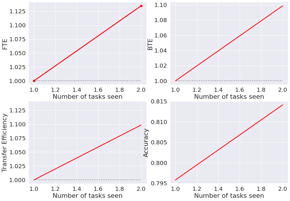 ../_images/experiments_fte_bte_mnist_27_0.png